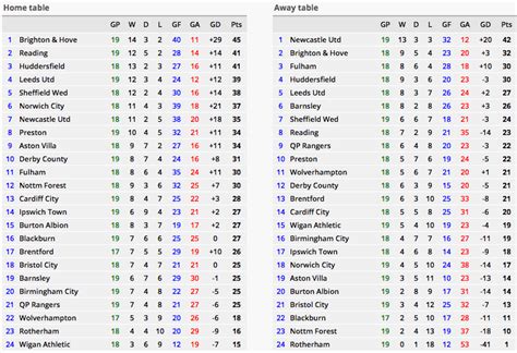 championship table home and away table